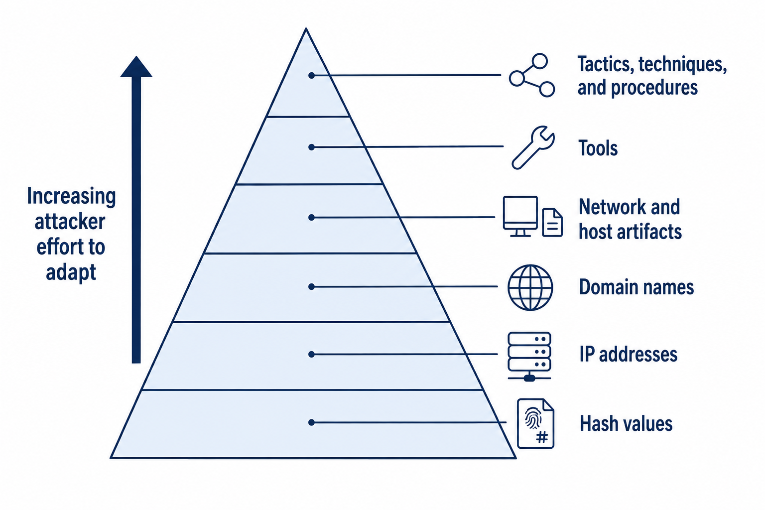A six-level pyramid rises from hash values, through IP addresses, domain names, network and host artifacts, and tools, to tactics, techniques, and procedures. An upward arrow indicates increasing attacker effort to adapt.