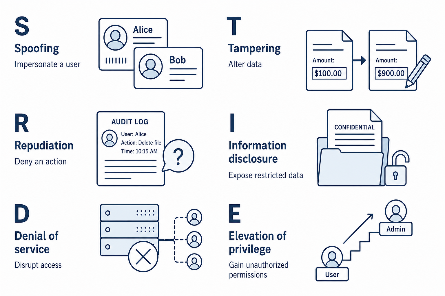 Six labeled examples show spoofing a user, tampering with data, repudiating an action, disclosing restricted information, denying service, and gaining unauthorized privileges.