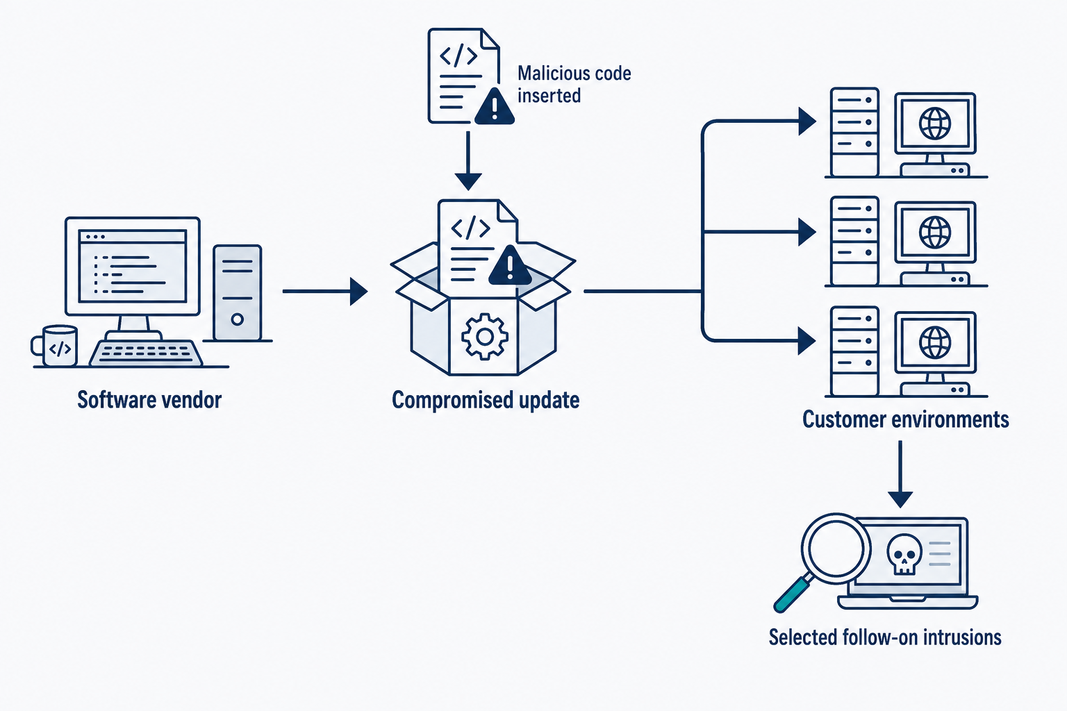 Malicious code enters a vendor update, which branches to three customer environments. A selected follow-on intrusion appears beneath the customer group.