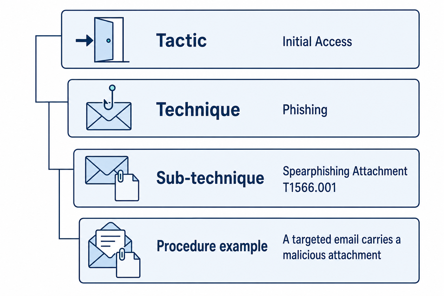 A bracketed hierarchy links the tactic Initial Access to Phishing, then Spearphishing Attachment, T1566.001, and an example of a targeted email carrying a malicious attachment.