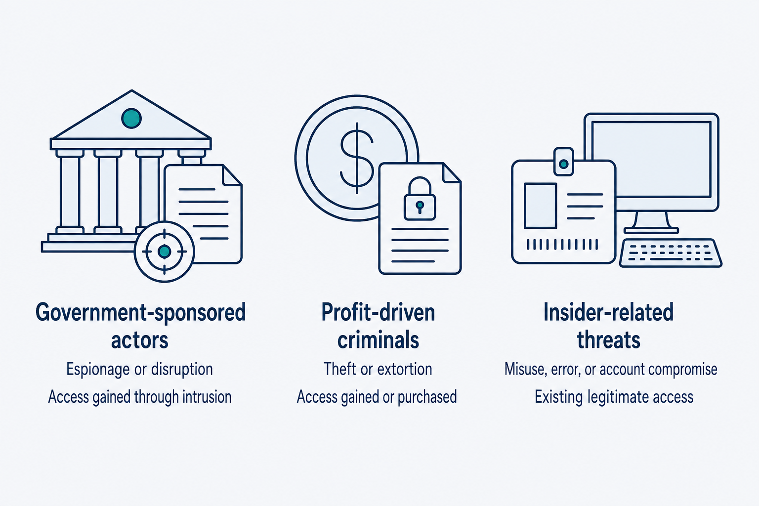 Three columns compare government-sponsored actors, profit-driven criminals, and insider-related threats.