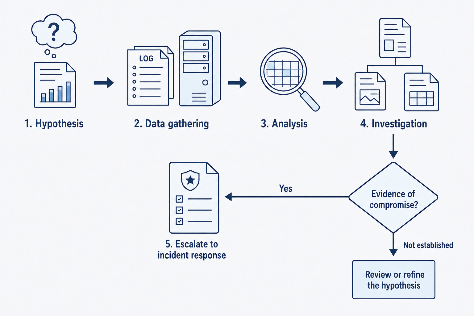 Four steps lead to a decision: Hypothesis, Data gathering, Analysis, Investigation. If evidence of compromise is established, escalate to incident response. If it is not established, review or refine the hypothesis.