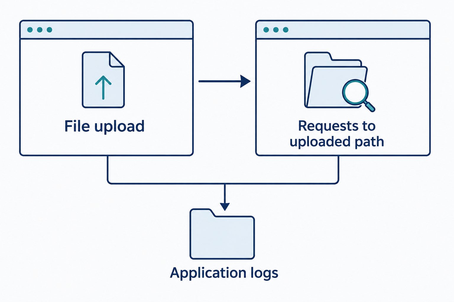 A file-upload event and subsequent requests to its path feed a review of application logs.