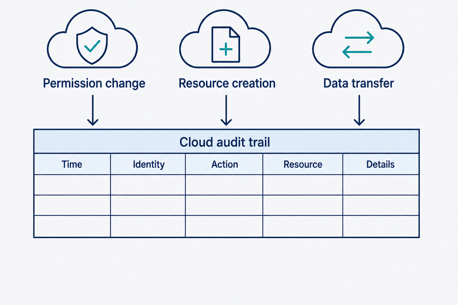Permission changes, resource creation, and data transfers converge on a cloud audit trail.