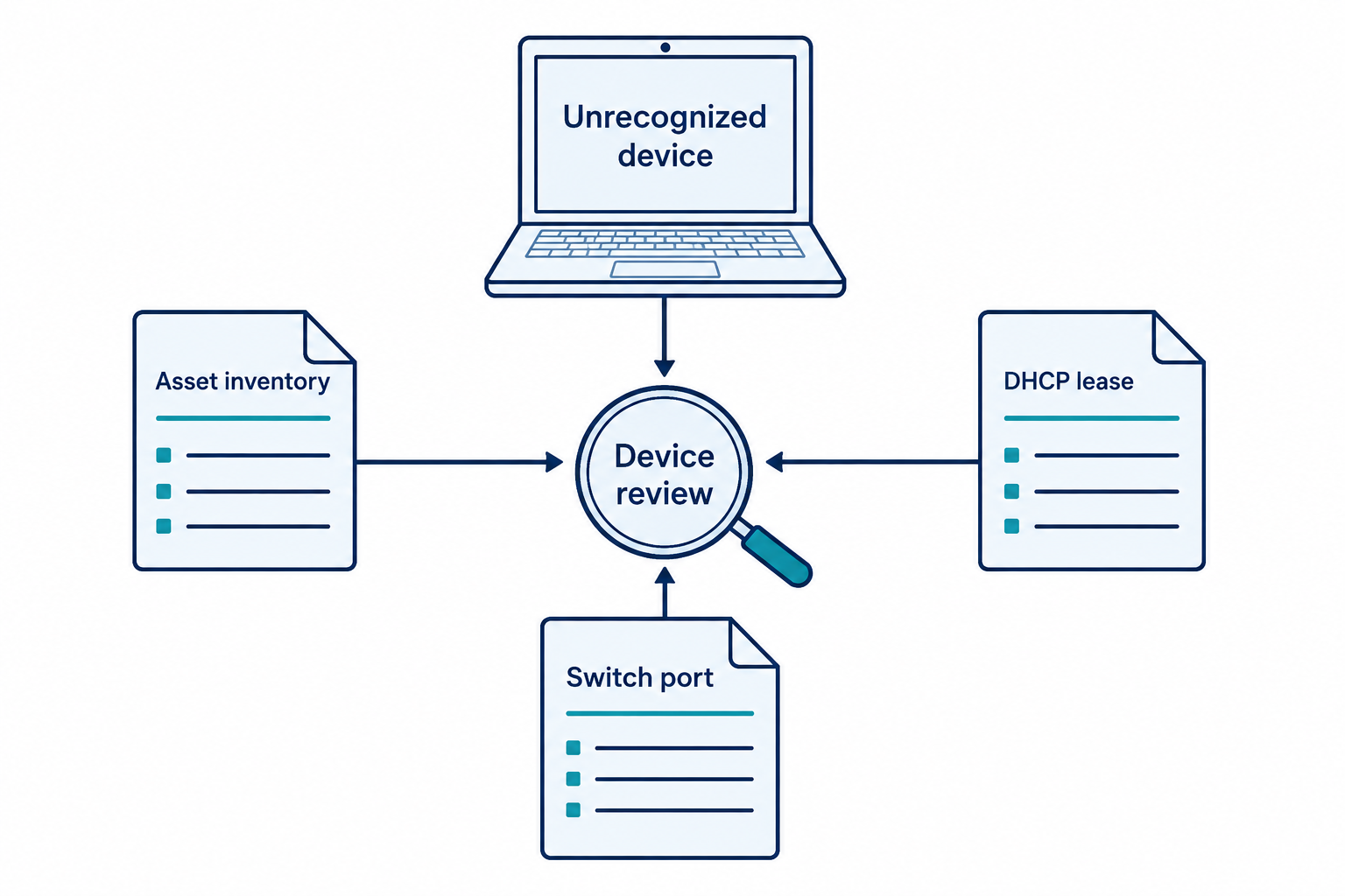 An unrecognized device is reviewed against asset inventory, its DHCP lease, and its switch port.