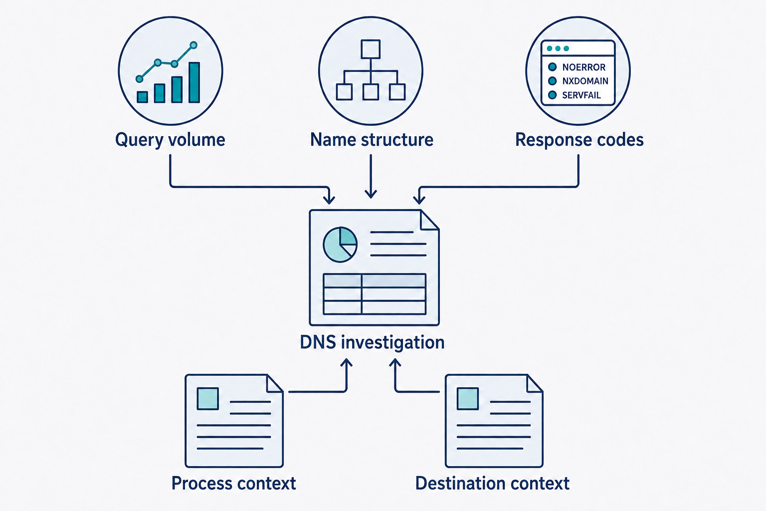 Query volume, name structure, response codes, and contextual records feed a DNS investigation.