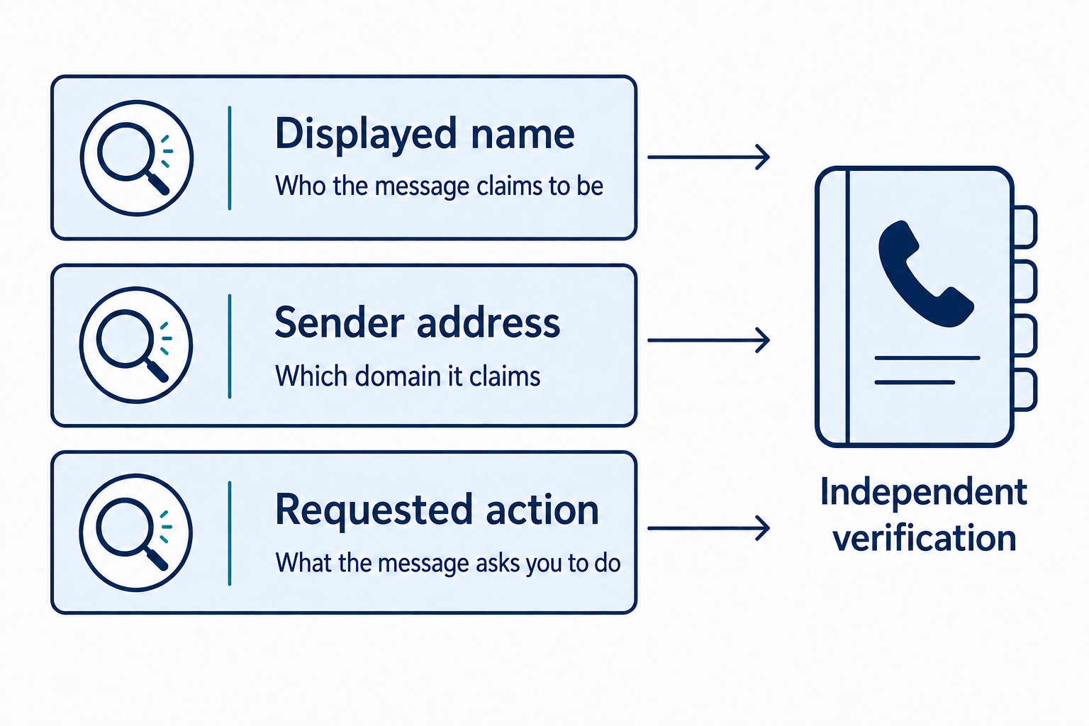 Three email clues point toward independent verification using a known contact method.