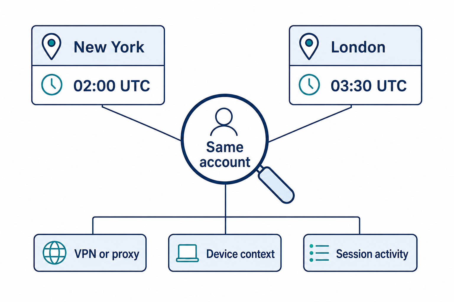 Two fictional sign-ins ninety minutes apart are reviewed using VPN, device, and session records.