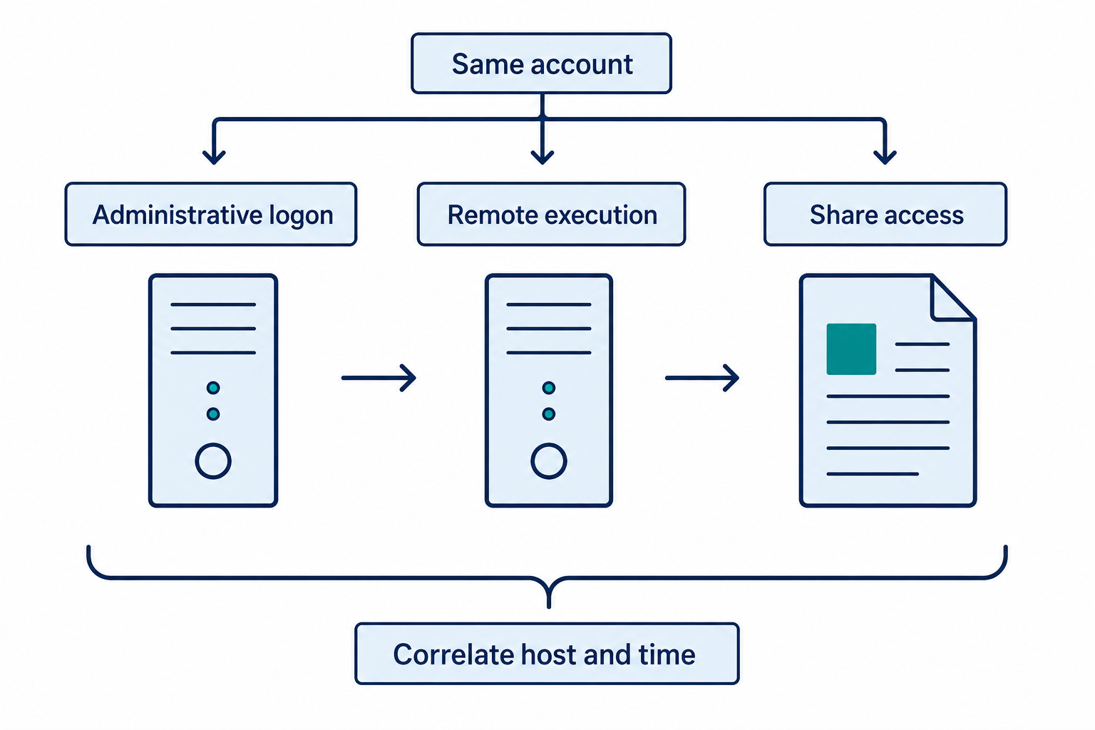 An administrative logon, remote execution, and share access are grouped by account, host, and time.