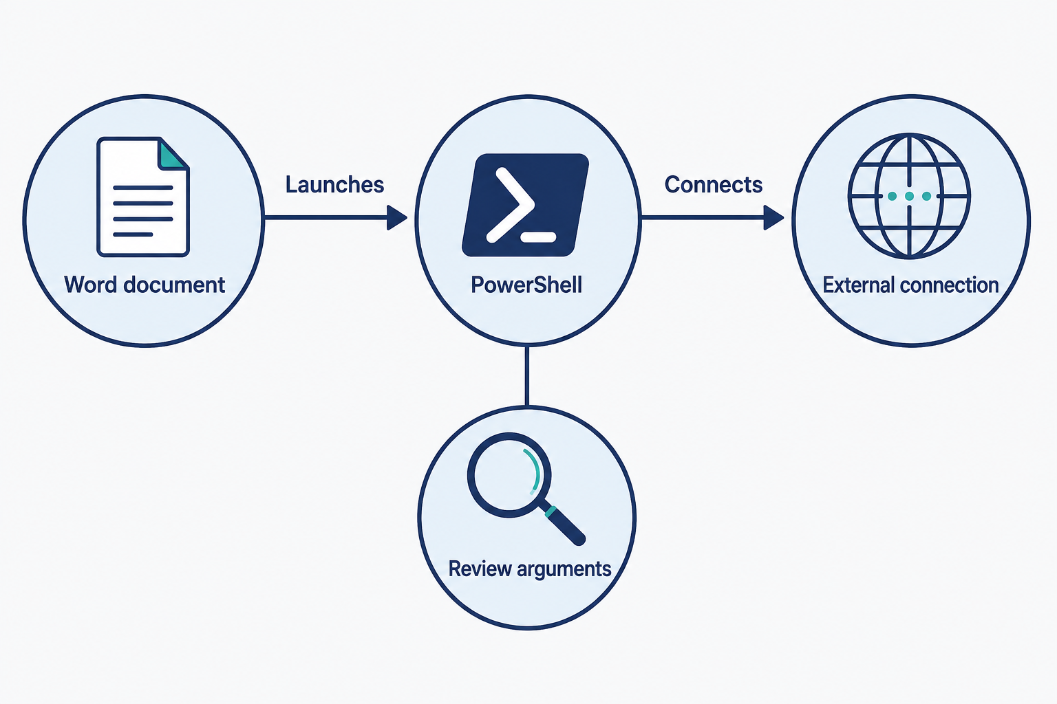A Word document launches PowerShell, which connects externally, with its arguments marked for review.