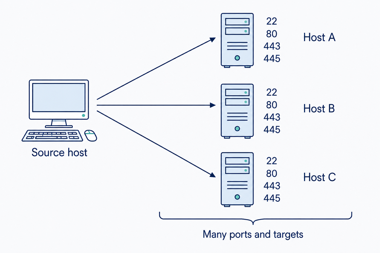 A source host sends probes toward ports 22, 80, 443, and 445 on three destinations.