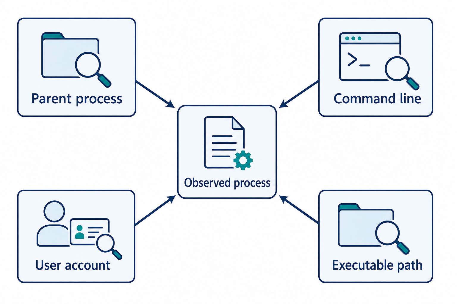 Four labeled context fields surround an observed process: parent, command line, user, and path.