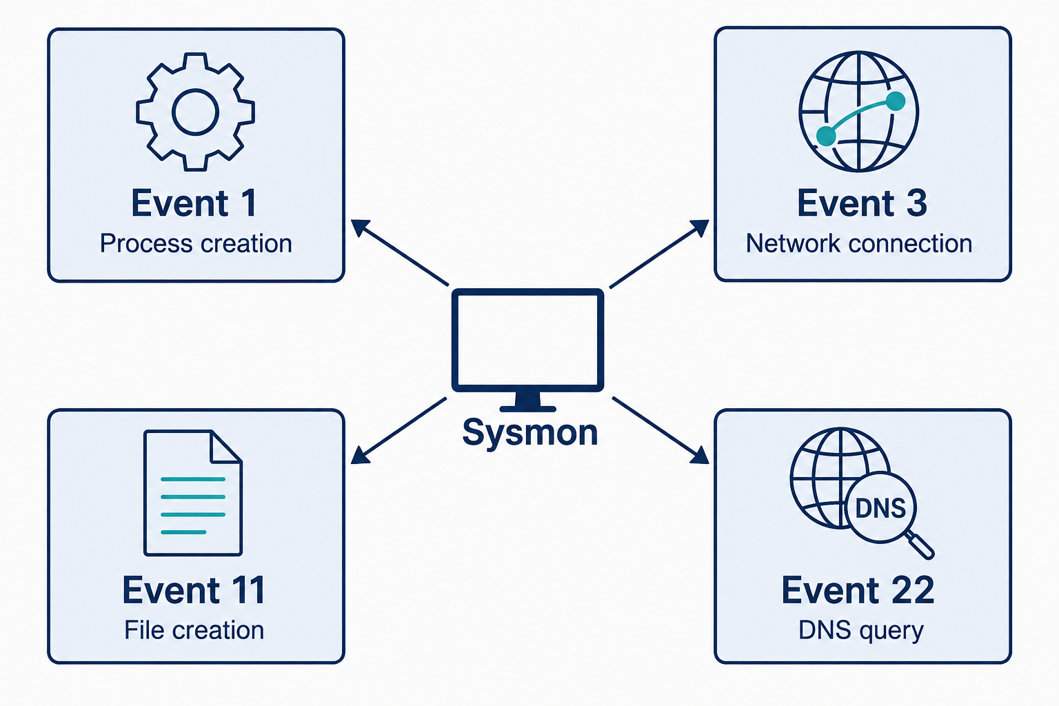 A monitored host produces process, network, file-creation, and DNS-query event records.
