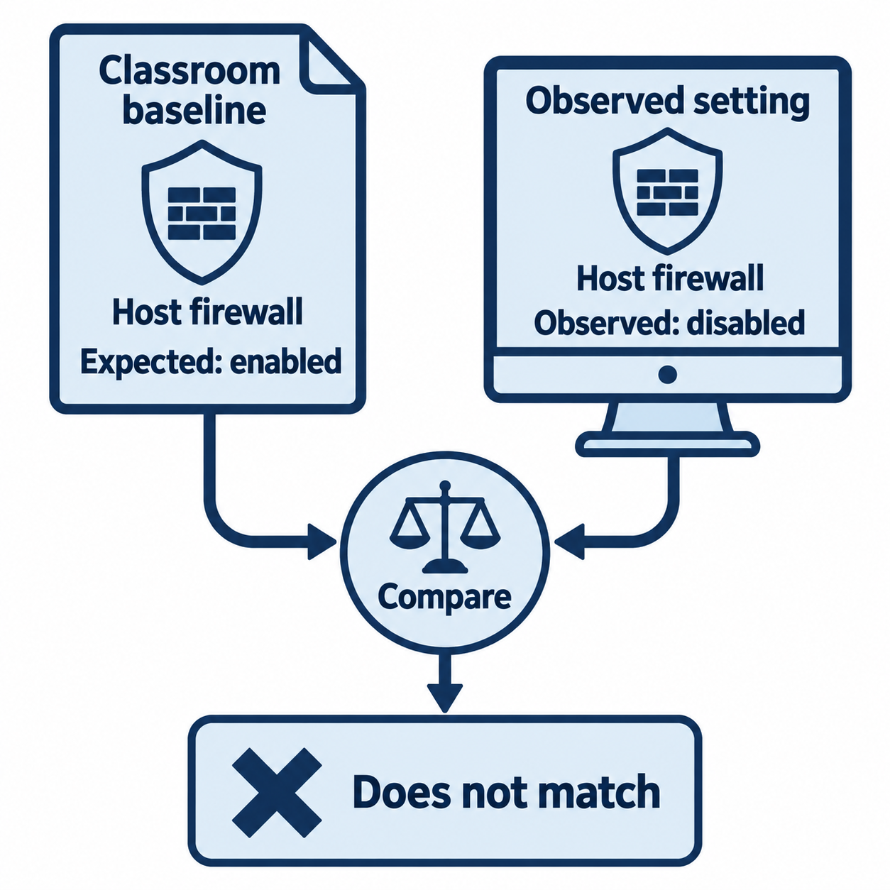 A classroom baseline expects the host firewall to be enabled. The observed setting is disabled, producing a result labeled Does not match.