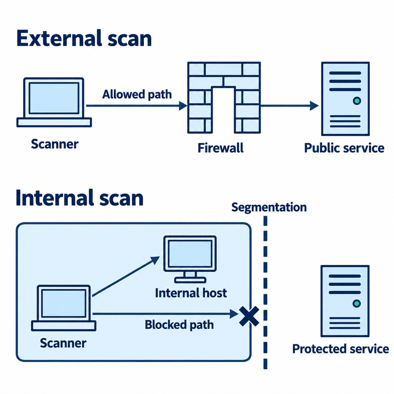 An external scanner reaches a public service through an allowed firewall path. An internal scanner reaches one host while a segmentation boundary blocks another path.