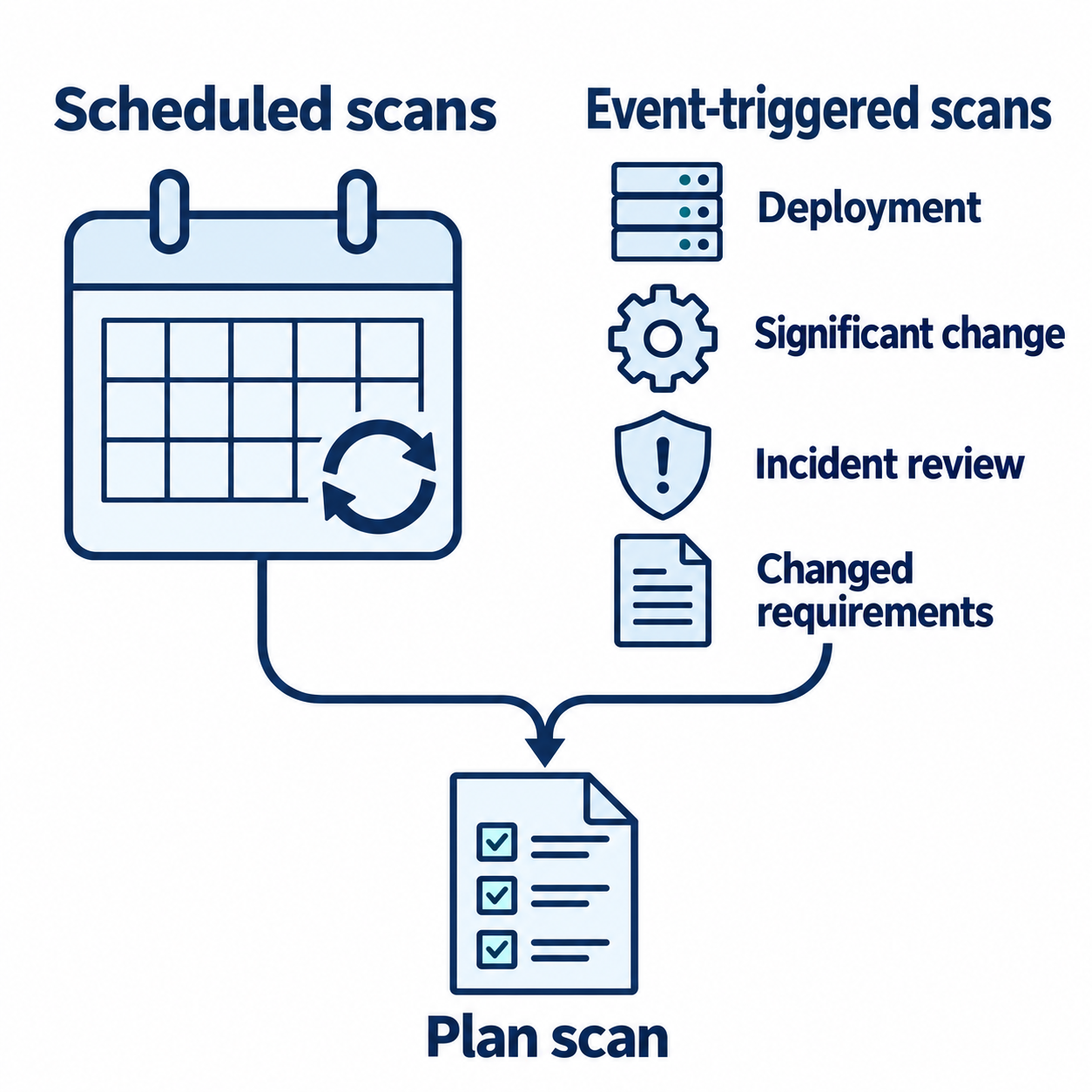 A calendar of scheduled scans and four event triggers converge on scan planning.