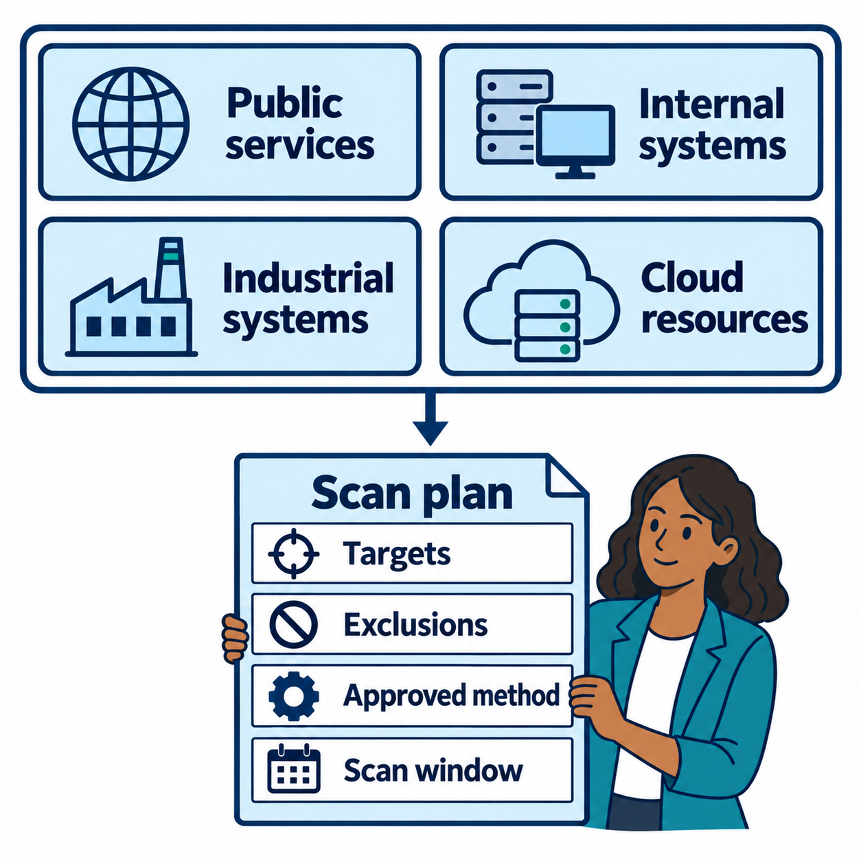 Four labeled zones, public services, internal systems, industrial systems, and cloud resources, connect to a scan plan document.