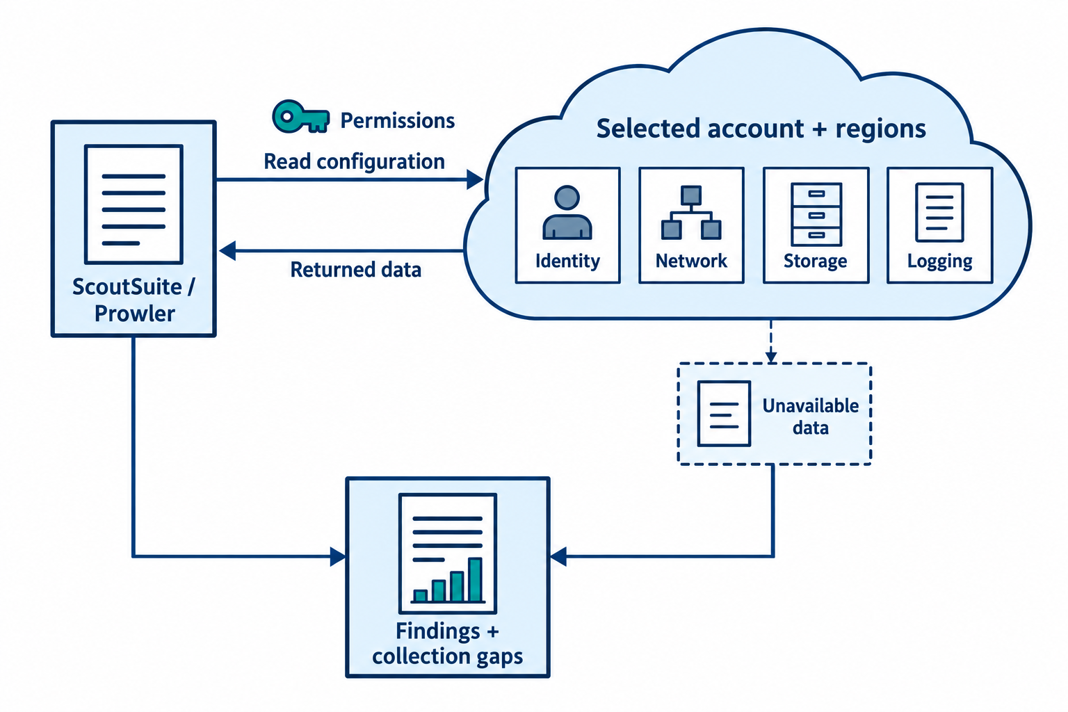 ScoutSuite or Prowler reads permitted cloud configuration, evaluates resource settings, and records findings plus collection gaps.