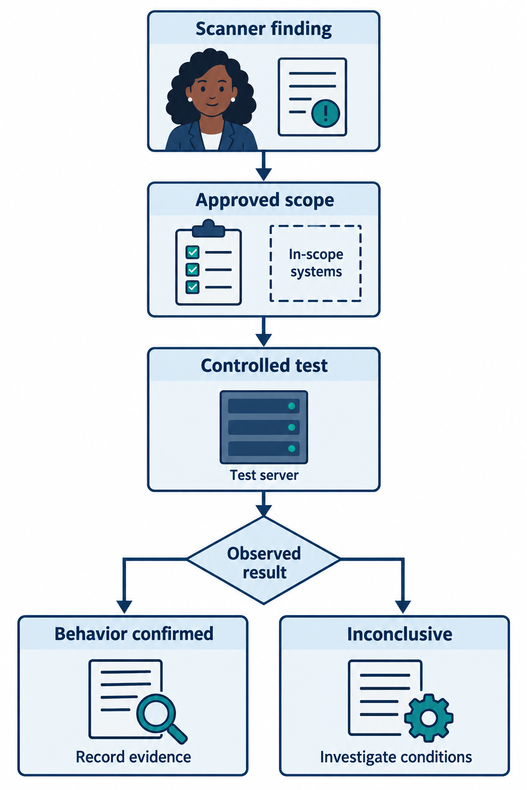 A suspected finding passes through approval and controlled testing, then branches to confirmed behavior or inconclusive results requiring investigation.