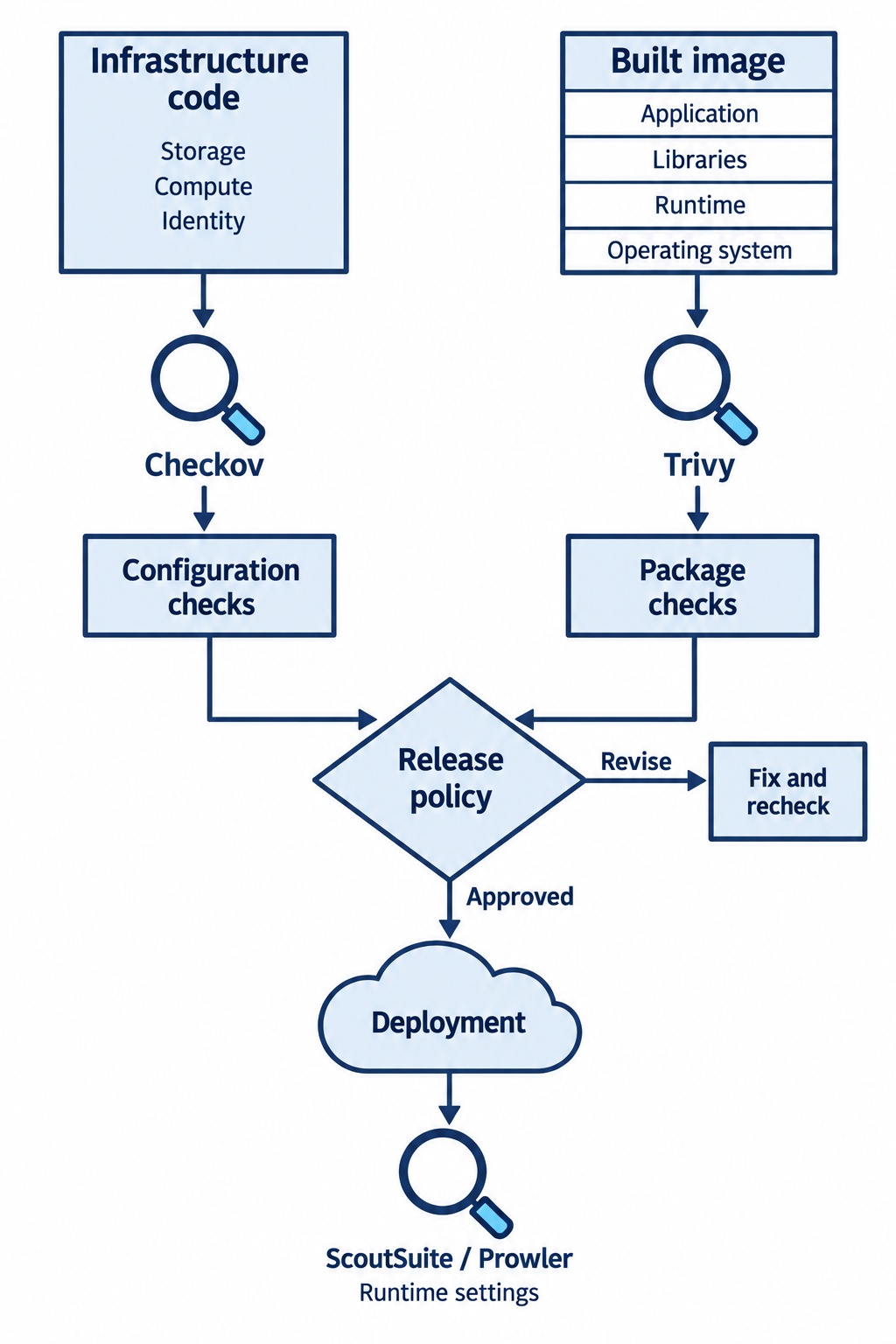 Checkov examines infrastructure code, Trivy examines a built image, and a release decision precedes runtime cloud checks.
