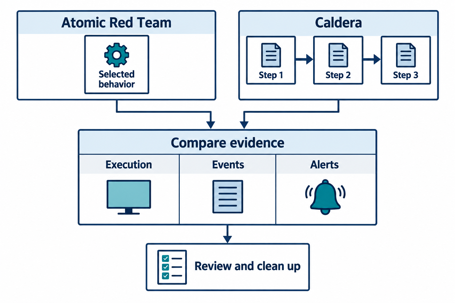 Atomic Red Team tests one selected behavior, while Caldera can coordinate a sequence. Both feed a comparison of executed actions, collected events, and alerts.