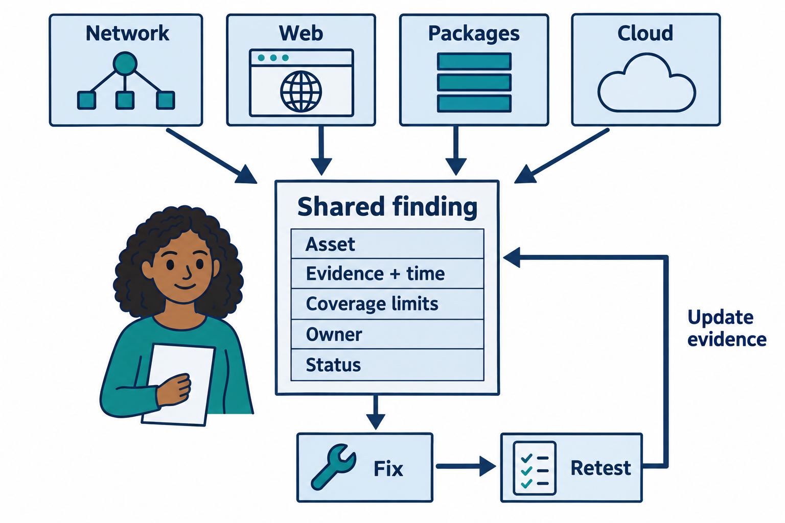 Network, web, package, and cloud observations feed a shared finding with an asset identifier, evidence, coverage limits, owner, and retest status.