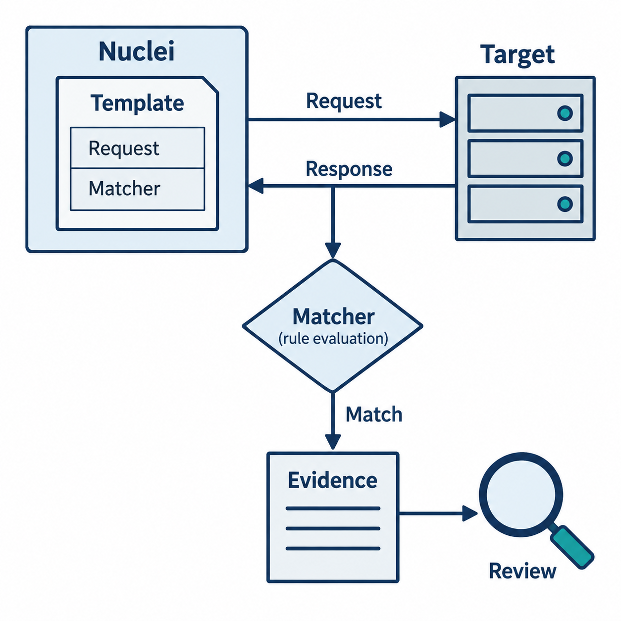 A template defines a request and matcher; Nuclei sends the request, evaluates the response, and records a match for review.