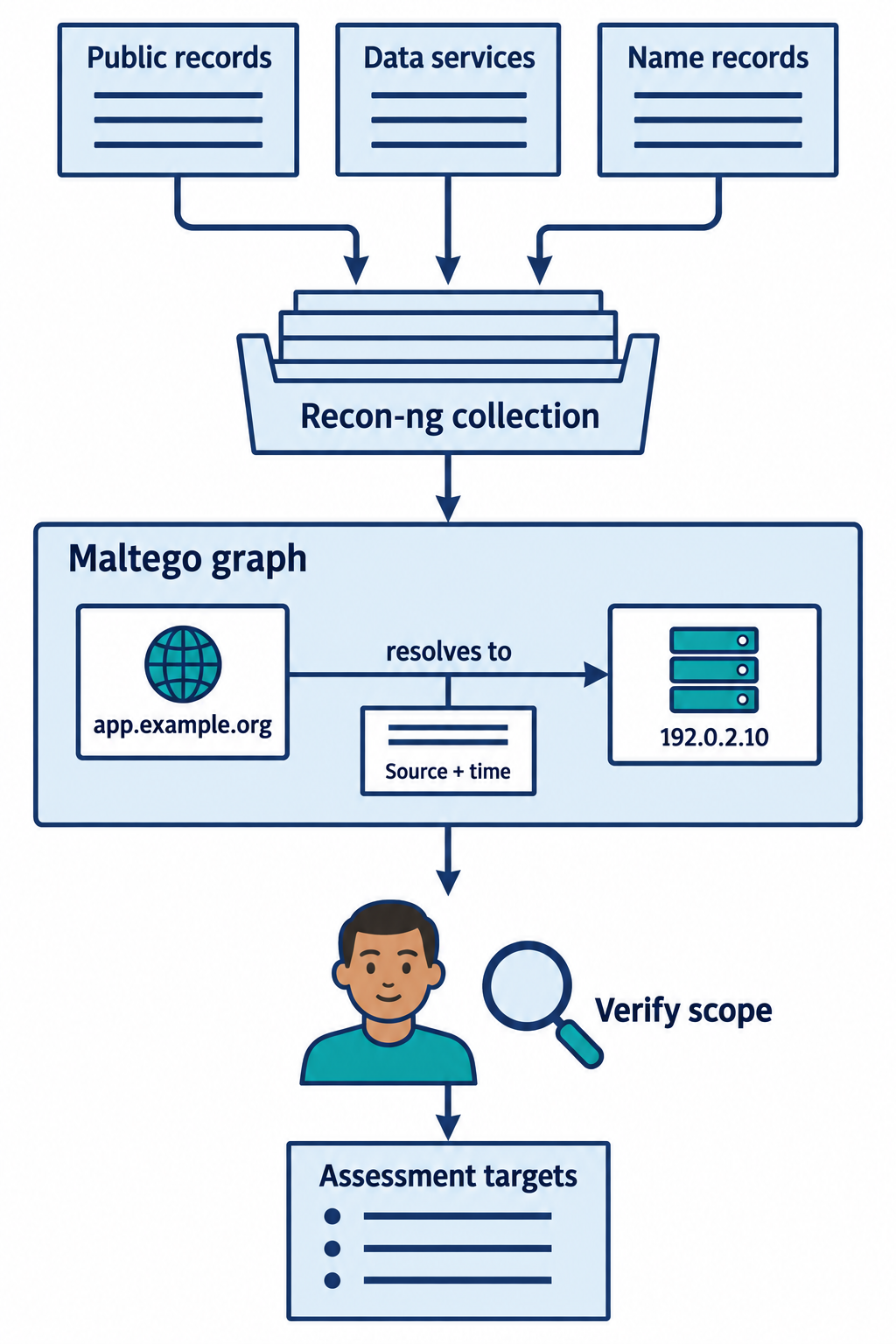 Source records feed Recon-ng collection and a Maltego-style graph, followed by analyst verification and a scoped asset list.