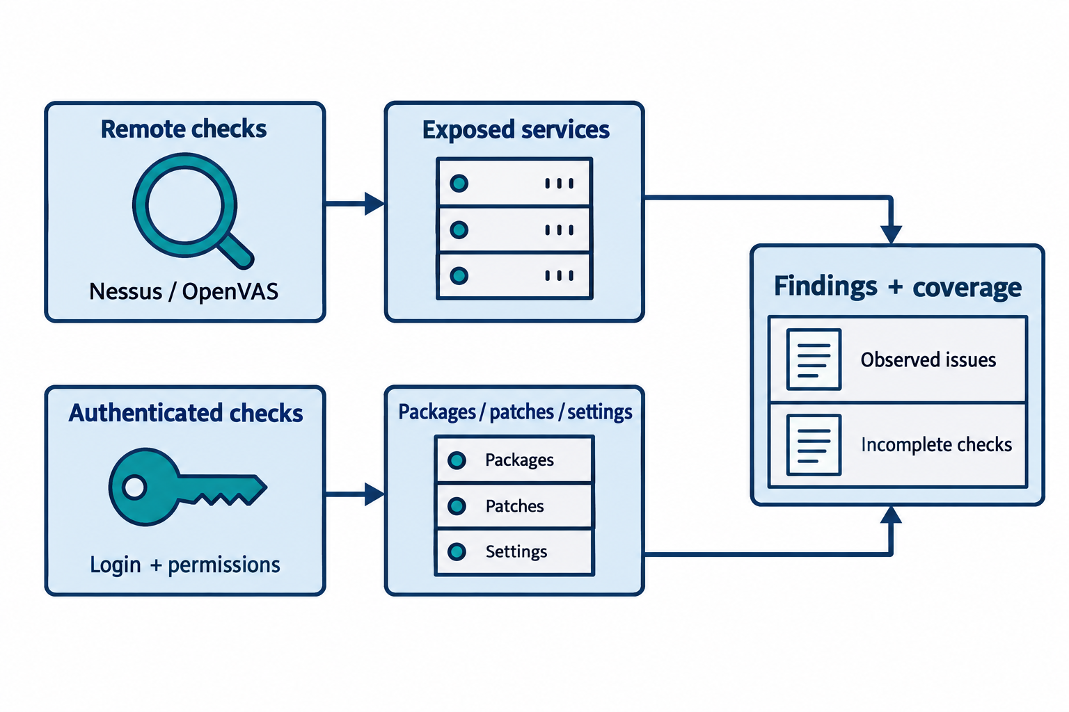 Remote probes observe exposed services. Authenticated checks inspect permitted local information, and both feed a report that records findings and coverage.