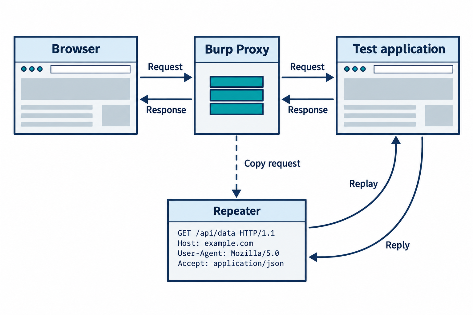 Requests travel from browser through Burp Proxy to the test application. Responses return along separate arrows, and a selected request can be copied to Repeater.