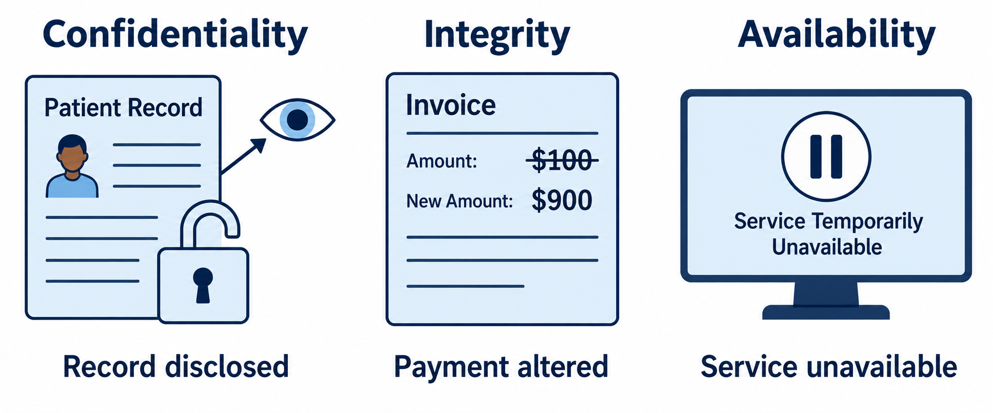 Three examples show unauthorized record disclosure, an altered payment amount, and an unavailable service.