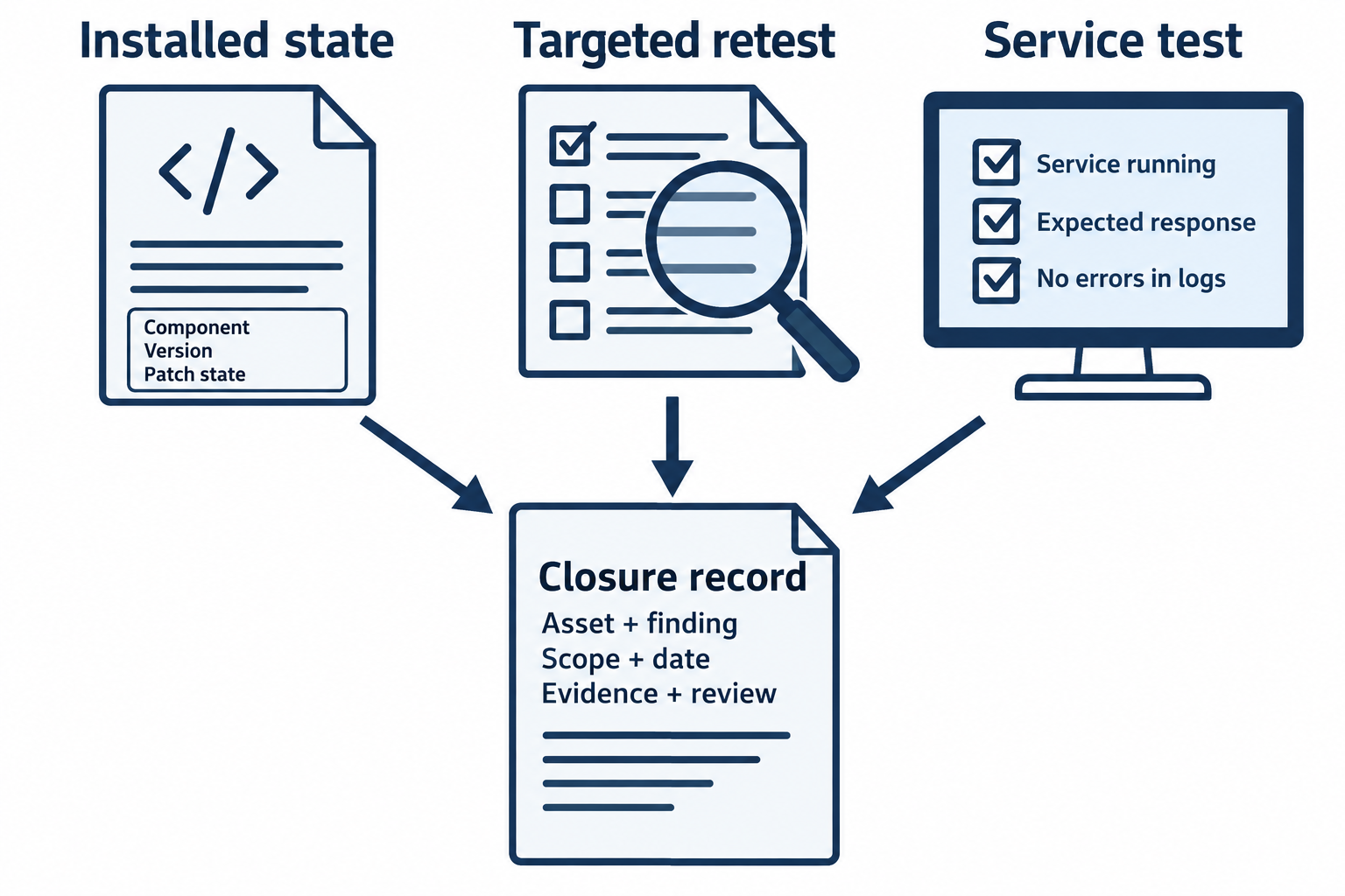 Installed-state evidence, a targeted retest, and a service test feed a closure record with scope and date.