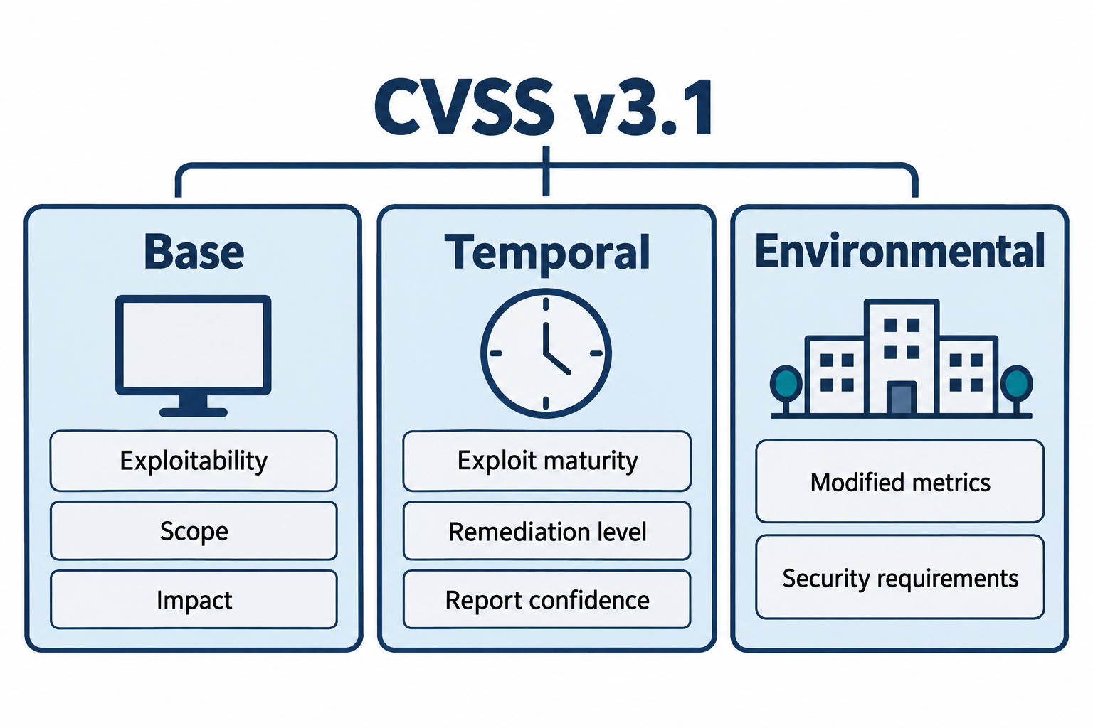 A CVSS v3.1 bracket groups Base characteristics, Temporal conditions, and Environmental adjustments.