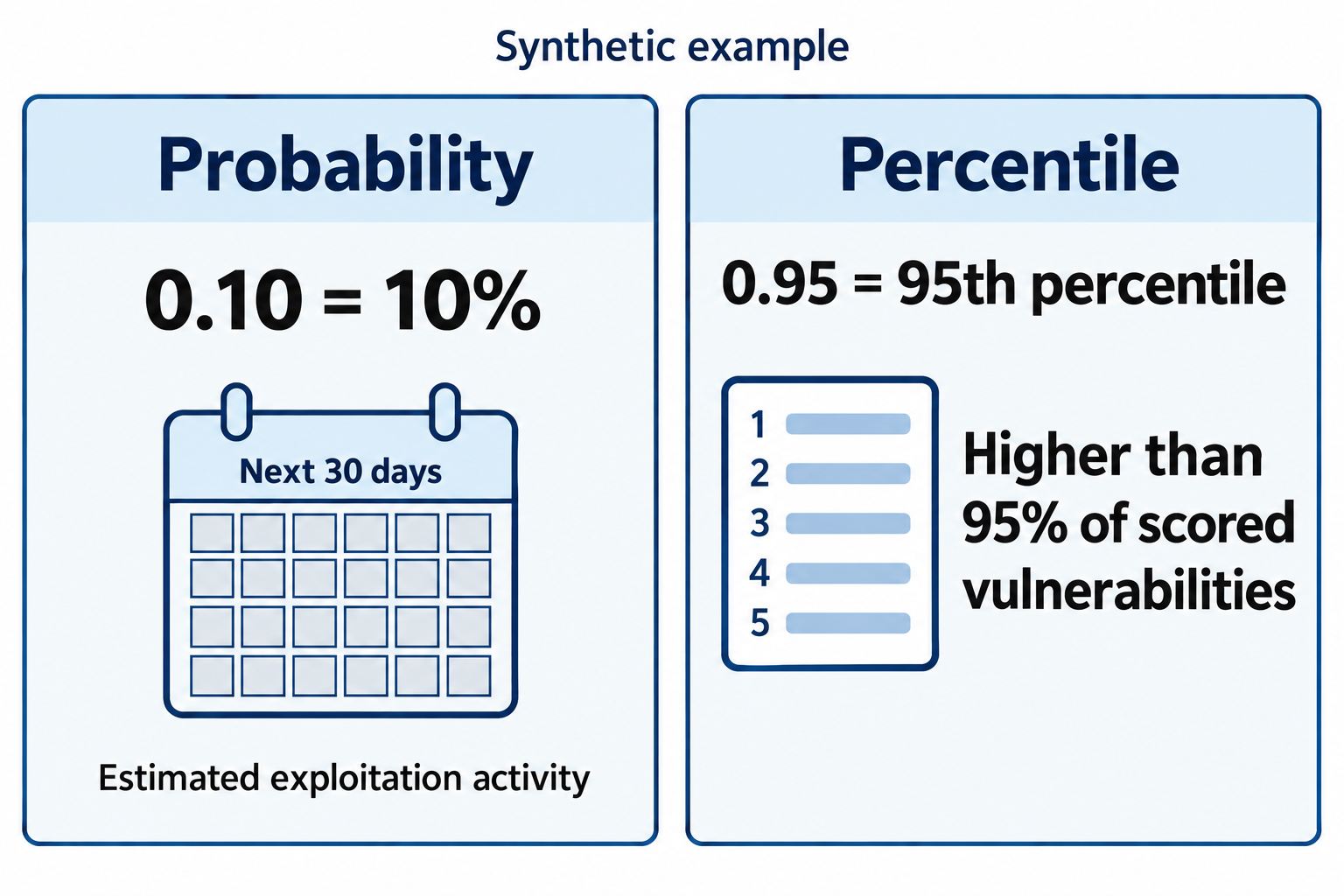 One panel explains a 0.10 probability as 10 percent; the other explains a 95th-percentile rank in a clearly synthetic example.