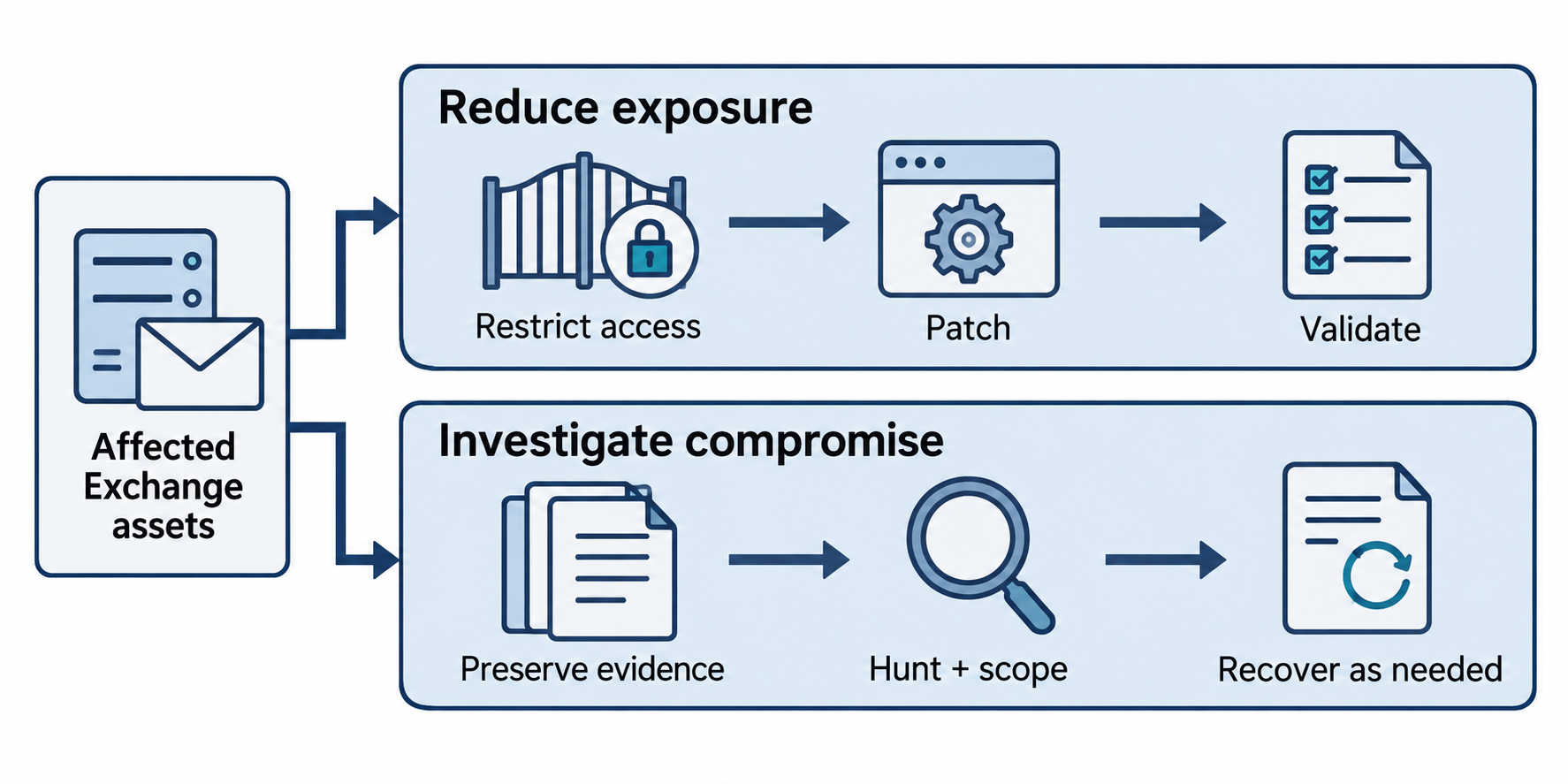 Two concurrent response tracks show patching and validation alongside evidence preservation, hunting, and recovery.