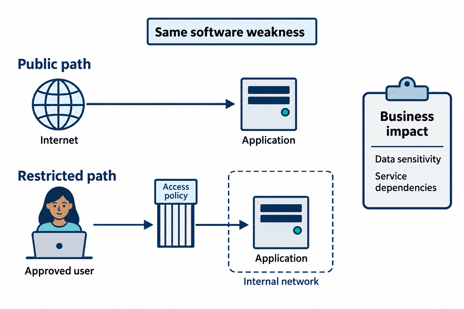 The same application appears on a public path and behind a verified access boundary, with business impact evaluated separately.