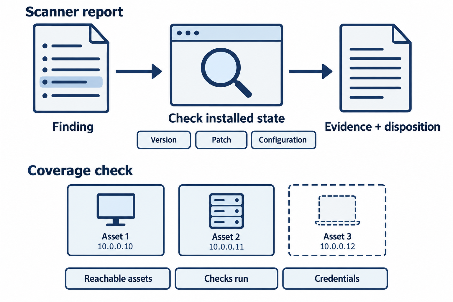 A reported finding flows through package and configuration checks to an evidence record; a separate scan-coverage check identifies blind spots.