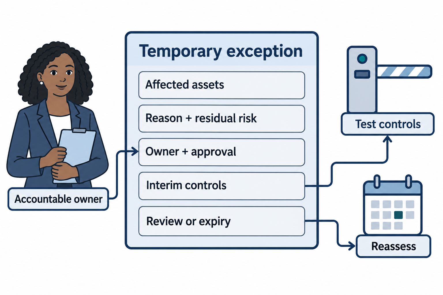 An exception document connects a named owner to tested controls and a scheduled risk review.