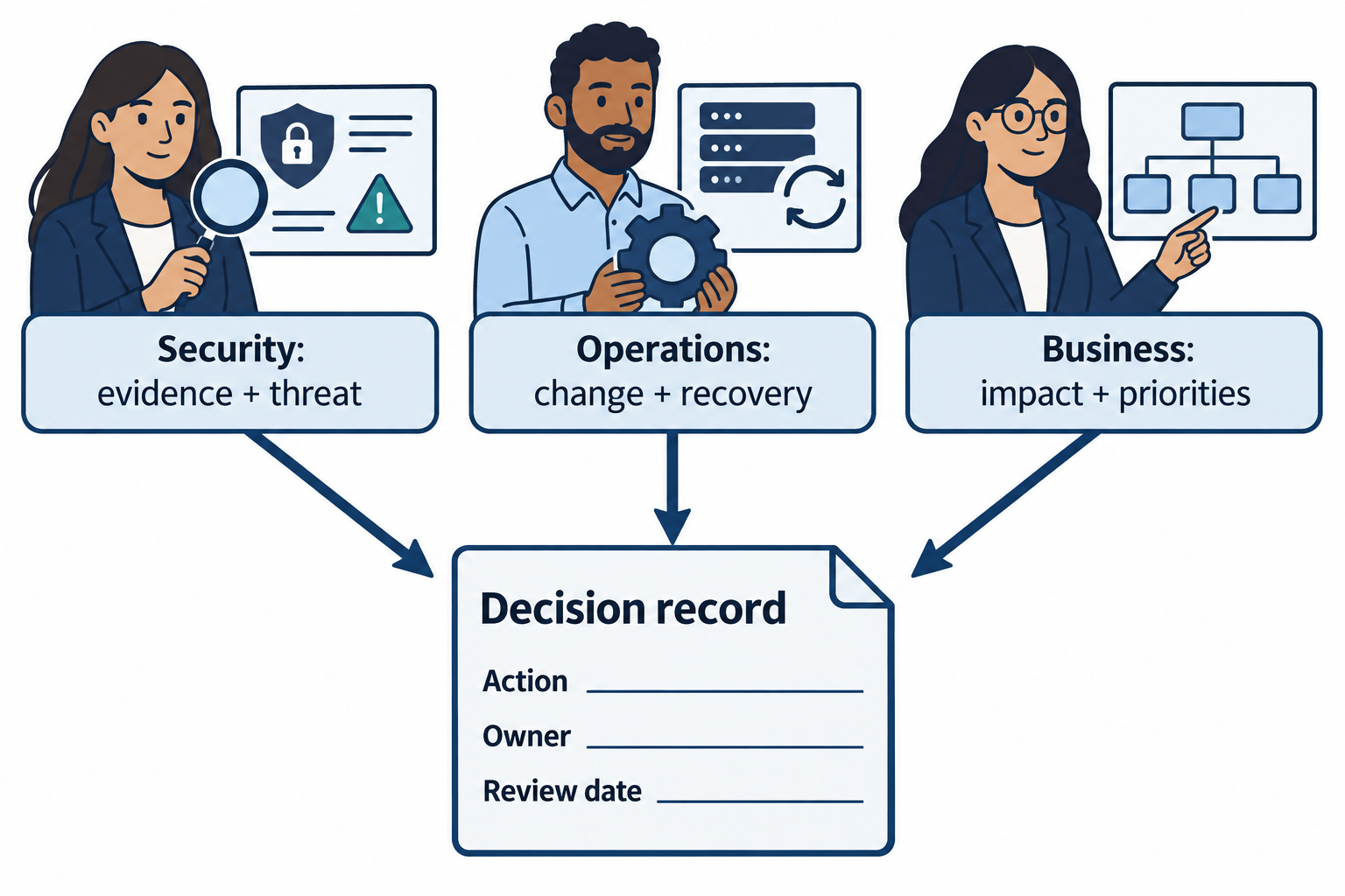 Security, operations, and business inputs converge on a shared decision record.