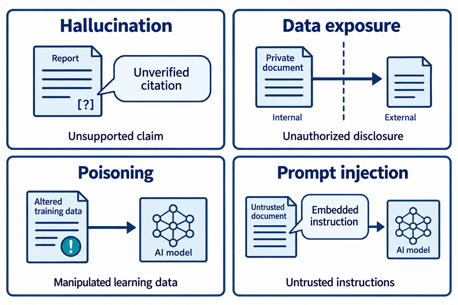Four illustrations distinguish hallucination, data exposure, poisoning, and prompt injection.