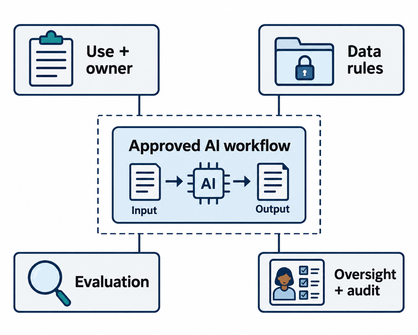 An approved AI workflow sits within a boundary supported by four control areas: use and owner, data rules, evaluation, and oversight.