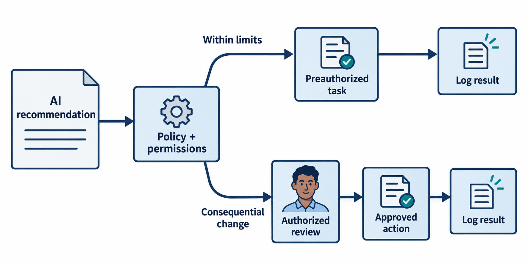 A recommendation enters a policy check; low-impact permitted work follows one path, while consequential work requires an authorized reviewer.