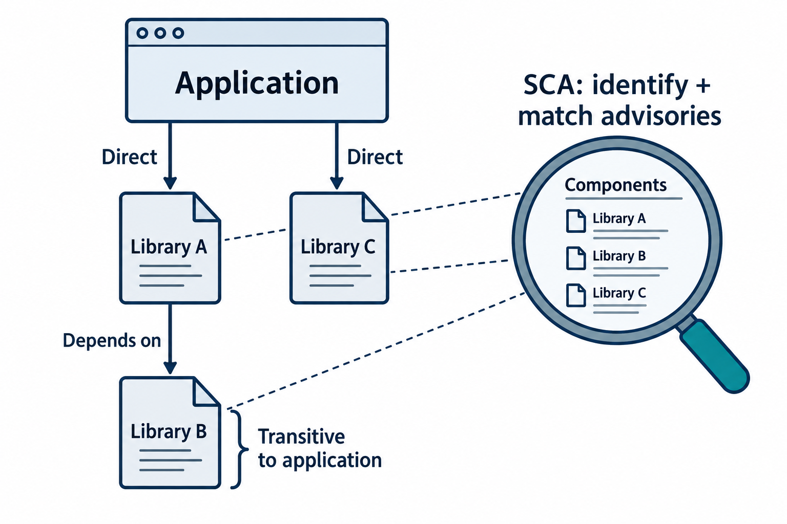 An application uses Library A and Library C directly, while Library A brings Library B into the dependency tree.