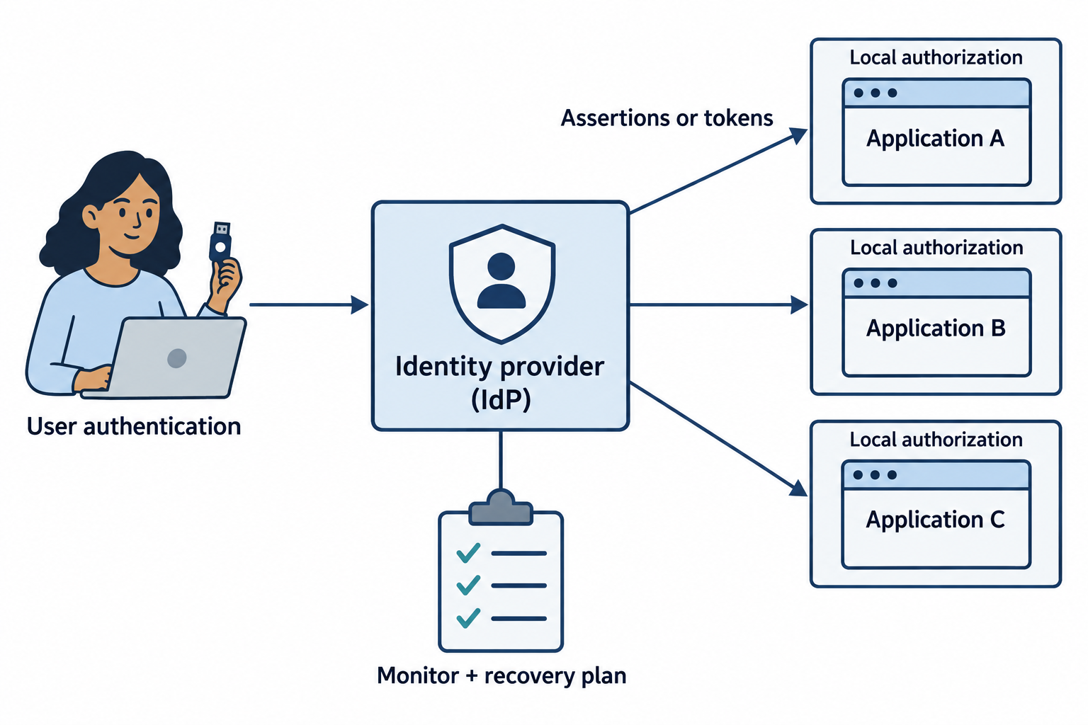 One identity provider sends authentication assertions to three applications, each with its own authorization boundary.
