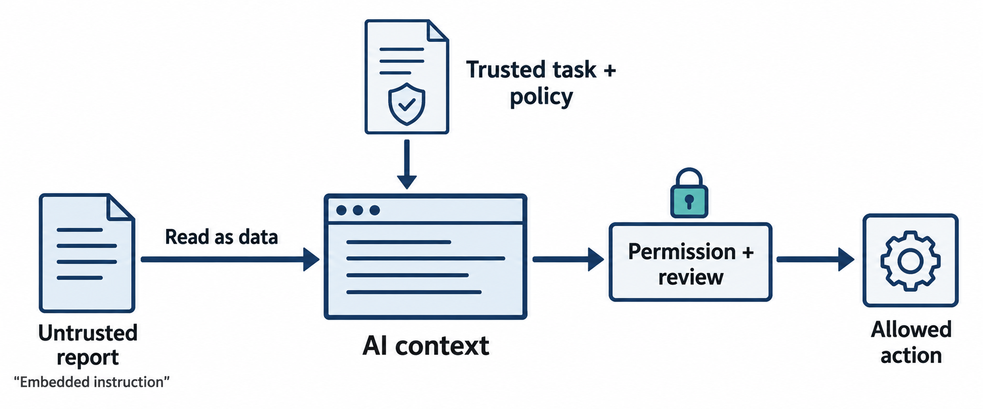 An external document enters an AI context as data; a separate policy gate checks proposed actions before any tool can run.