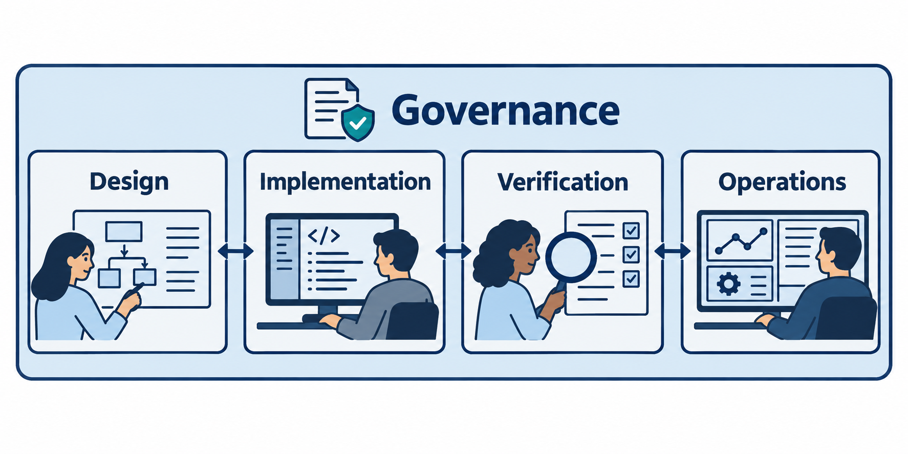 Governance surrounds four connected functions: Design, Implementation, Verification, and Operations.