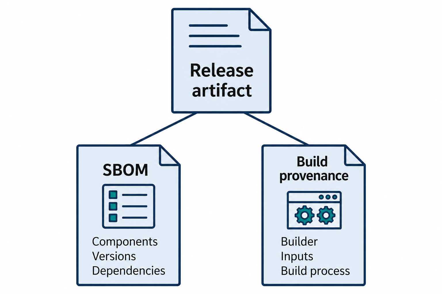 A software artifact has two attached records: an SBOM for its components and provenance for its build process.