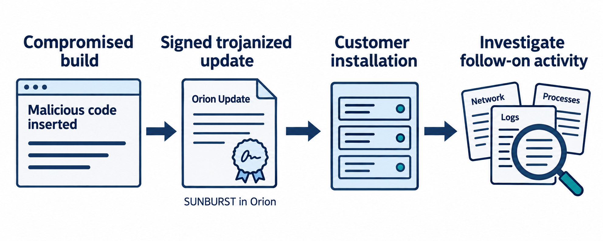 A compromised vendor build produces a signed trojanized update that customers install, followed by investigation of possible additional activity.