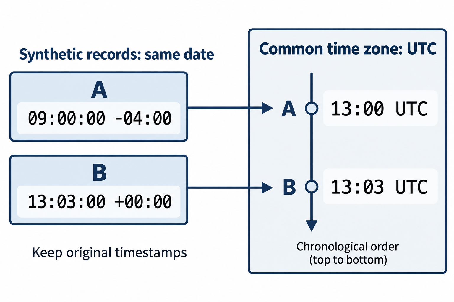 Two synthetic source times, 09:00 minus 04:00 and 13:03 plus 00:00, align as 13:00 and 13:03 UTC.