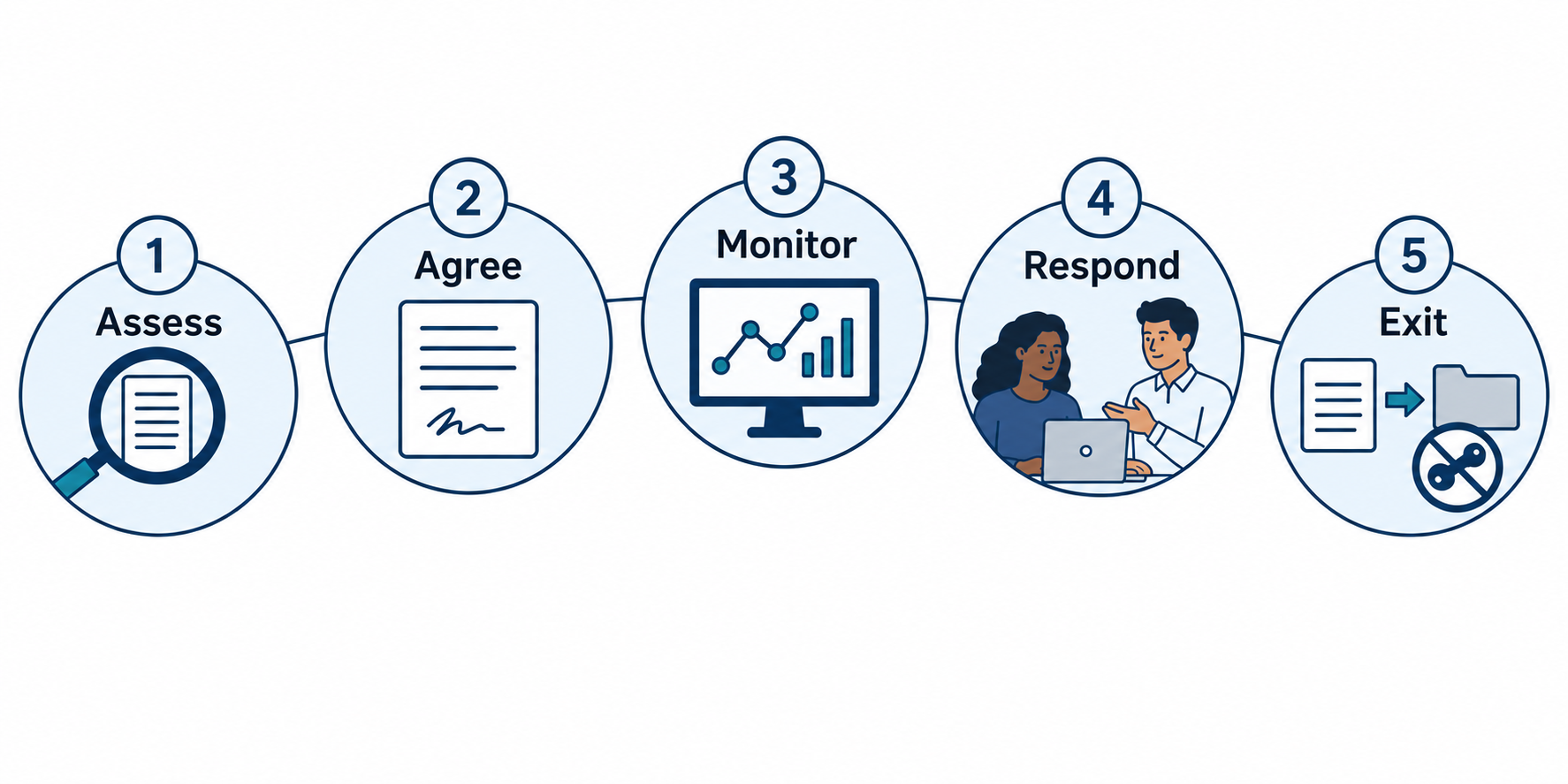 A vendor relationship progresses through assess, agree, monitor, respond, and exit.